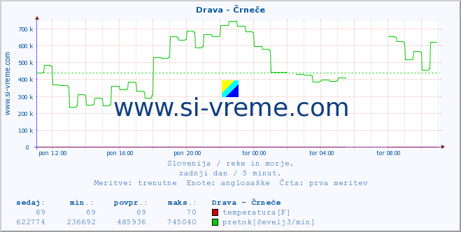 POVPREČJE :: Drava - Črneče :: temperatura | pretok | višina :: zadnji dan / 5 minut.