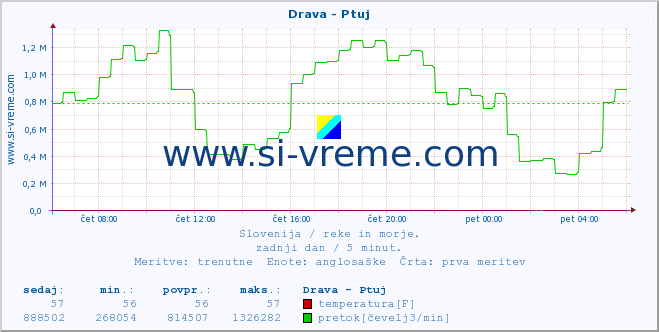 POVPREČJE :: Drava - Ptuj :: temperatura | pretok | višina :: zadnji dan / 5 minut.