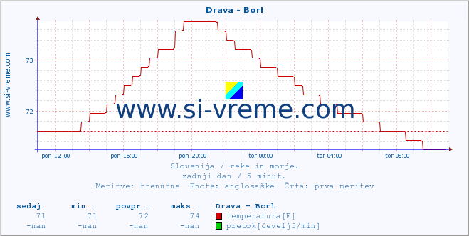 POVPREČJE :: Drava - Borl :: temperatura | pretok | višina :: zadnji dan / 5 minut.