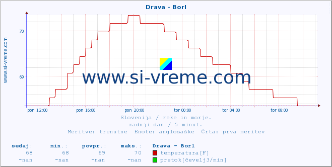 POVPREČJE :: Drava - Borl :: temperatura | pretok | višina :: zadnji dan / 5 minut.