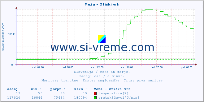 POVPREČJE :: Meža - Otiški vrh :: temperatura | pretok | višina :: zadnji dan / 5 minut.