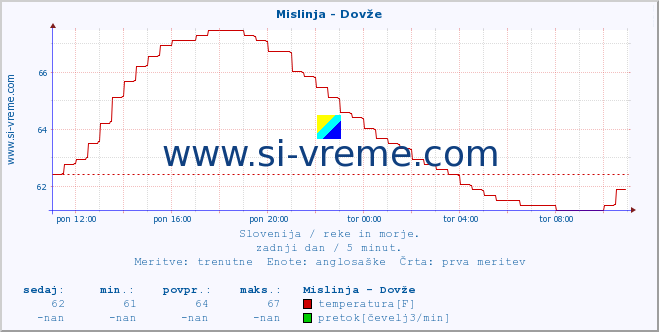 POVPREČJE :: Mislinja - Dovže :: temperatura | pretok | višina :: zadnji dan / 5 minut.