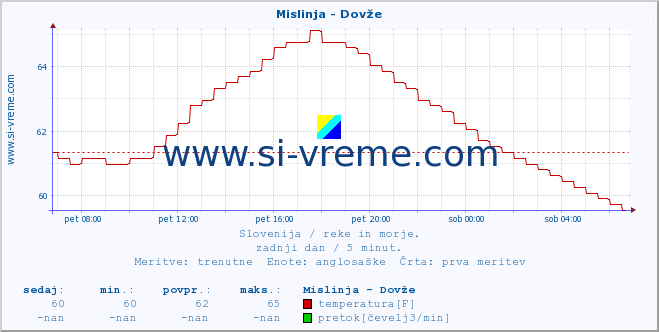 POVPREČJE :: Mislinja - Dovže :: temperatura | pretok | višina :: zadnji dan / 5 minut.