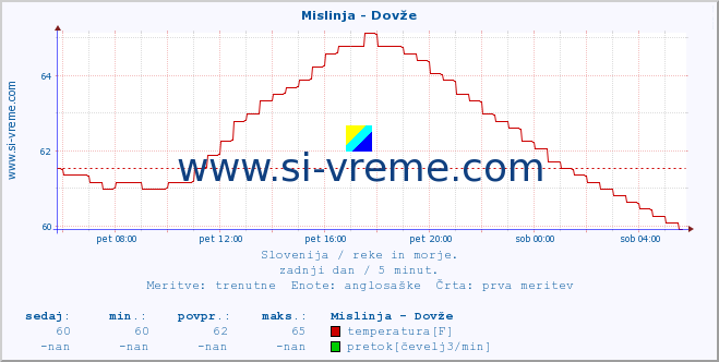 POVPREČJE :: Mislinja - Dovže :: temperatura | pretok | višina :: zadnji dan / 5 minut.