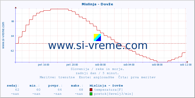 POVPREČJE :: Mislinja - Dovže :: temperatura | pretok | višina :: zadnji dan / 5 minut.