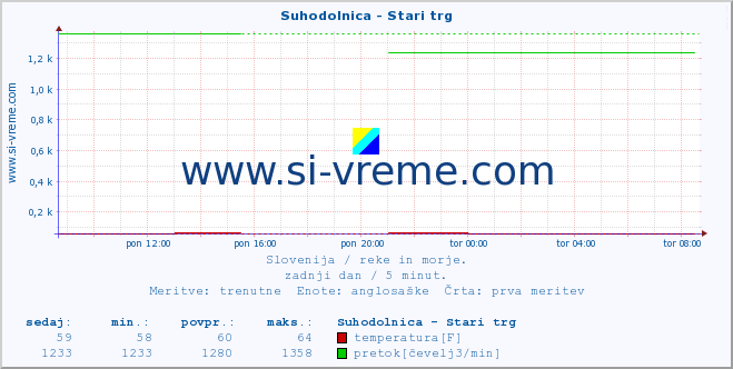 POVPREČJE :: Suhodolnica - Stari trg :: temperatura | pretok | višina :: zadnji dan / 5 minut.