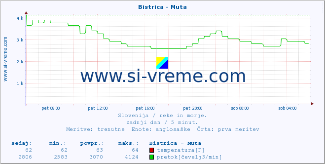 POVPREČJE :: Bistrica - Muta :: temperatura | pretok | višina :: zadnji dan / 5 minut.