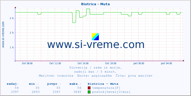 POVPREČJE :: Bistrica - Muta :: temperatura | pretok | višina :: zadnji dan / 5 minut.