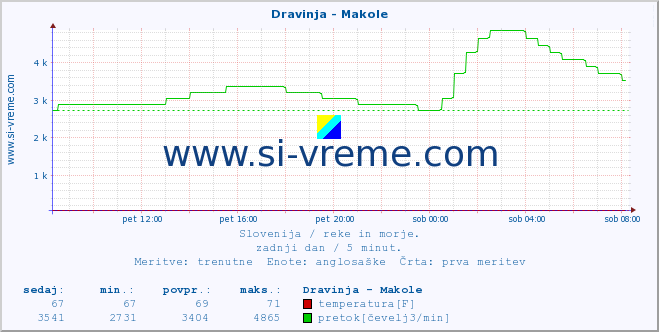 POVPREČJE :: Dravinja - Makole :: temperatura | pretok | višina :: zadnji dan / 5 minut.