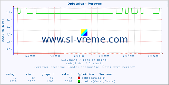 POVPREČJE :: Oplotnica - Perovec :: temperatura | pretok | višina :: zadnji dan / 5 minut.