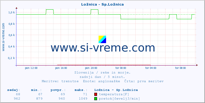 POVPREČJE :: Ložnica - Sp.Ložnica :: temperatura | pretok | višina :: zadnji dan / 5 minut.