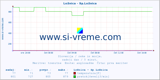 POVPREČJE :: Ložnica - Sp.Ložnica :: temperatura | pretok | višina :: zadnji dan / 5 minut.