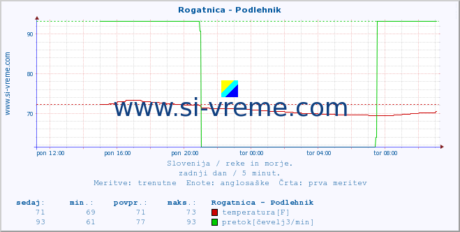 POVPREČJE :: Rogatnica - Podlehnik :: temperatura | pretok | višina :: zadnji dan / 5 minut.