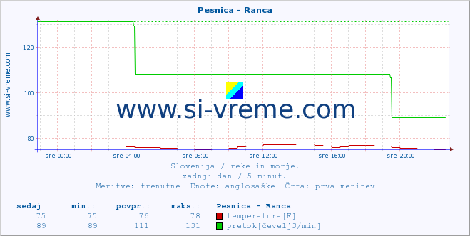 POVPREČJE :: Pesnica - Ranca :: temperatura | pretok | višina :: zadnji dan / 5 minut.