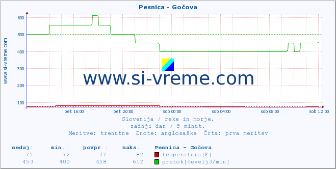 POVPREČJE :: Pesnica - Gočova :: temperatura | pretok | višina :: zadnji dan / 5 minut.