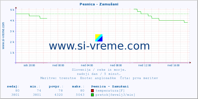 POVPREČJE :: Pesnica - Zamušani :: temperatura | pretok | višina :: zadnji dan / 5 minut.