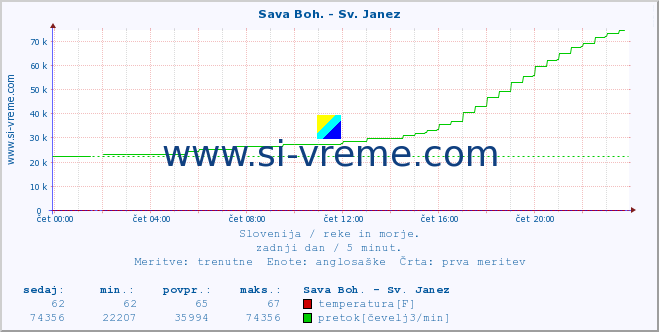 POVPREČJE :: Sava Boh. - Sv. Janez :: temperatura | pretok | višina :: zadnji dan / 5 minut.