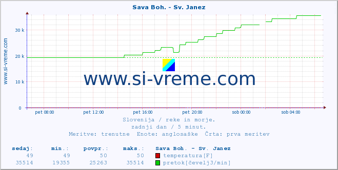 POVPREČJE :: Sava Boh. - Sv. Janez :: temperatura | pretok | višina :: zadnji dan / 5 minut.