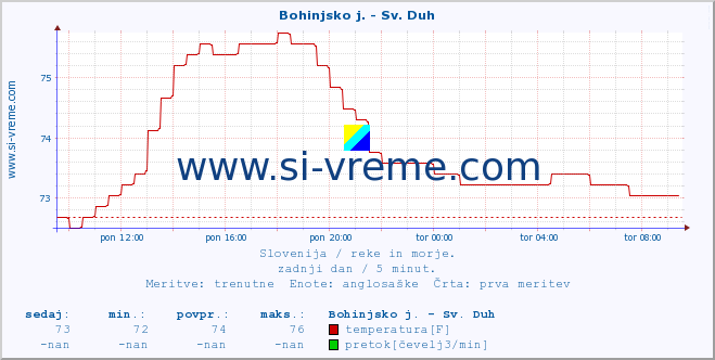 POVPREČJE :: Bohinjsko j. - Sv. Duh :: temperatura | pretok | višina :: zadnji dan / 5 minut.