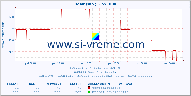 POVPREČJE :: Bohinjsko j. - Sv. Duh :: temperatura | pretok | višina :: zadnji dan / 5 minut.