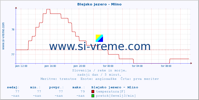 POVPREČJE :: Blejsko jezero - Mlino :: temperatura | pretok | višina :: zadnji dan / 5 minut.