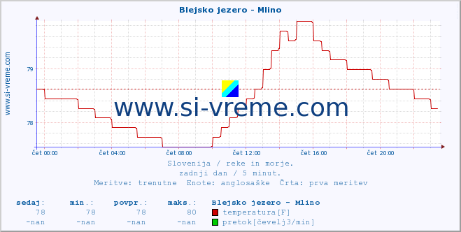 POVPREČJE :: Blejsko jezero - Mlino :: temperatura | pretok | višina :: zadnji dan / 5 minut.