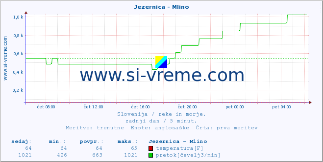 POVPREČJE :: Jezernica - Mlino :: temperatura | pretok | višina :: zadnji dan / 5 minut.