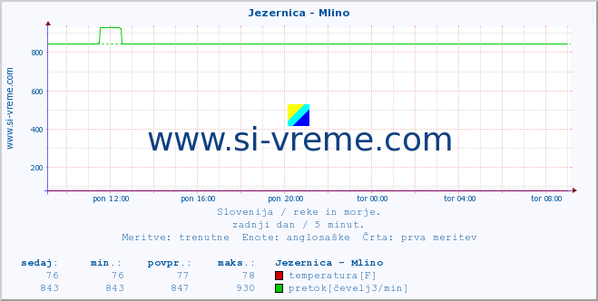 POVPREČJE :: Jezernica - Mlino :: temperatura | pretok | višina :: zadnji dan / 5 minut.