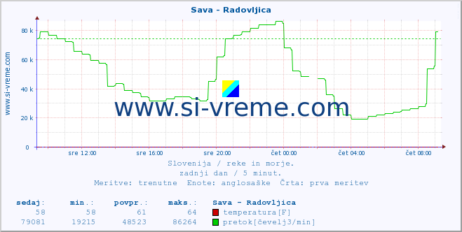 POVPREČJE :: Sava - Radovljica :: temperatura | pretok | višina :: zadnji dan / 5 minut.