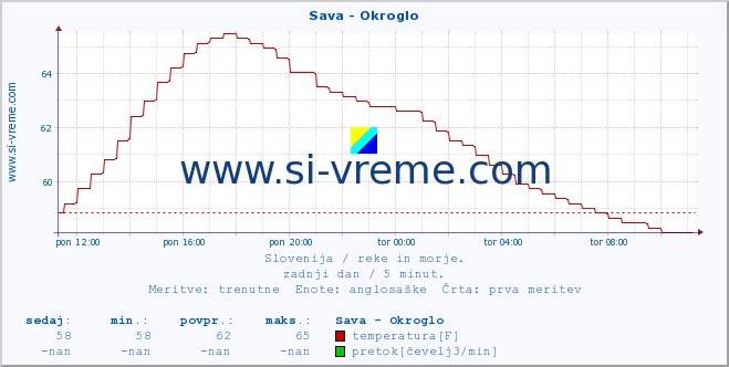 POVPREČJE :: Sava - Okroglo :: temperatura | pretok | višina :: zadnji dan / 5 minut.