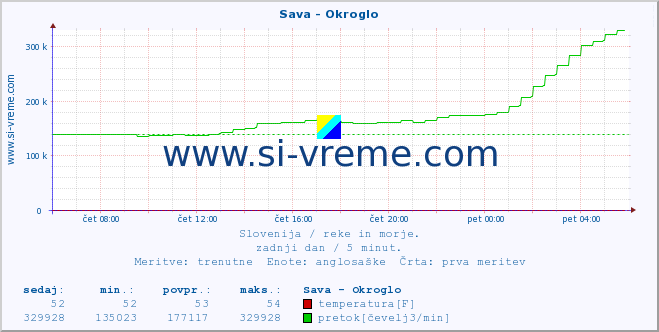 POVPREČJE :: Sava - Okroglo :: temperatura | pretok | višina :: zadnji dan / 5 minut.