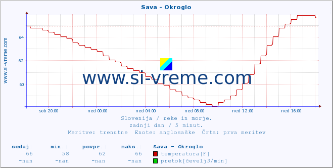 POVPREČJE :: Sava - Okroglo :: temperatura | pretok | višina :: zadnji dan / 5 minut.