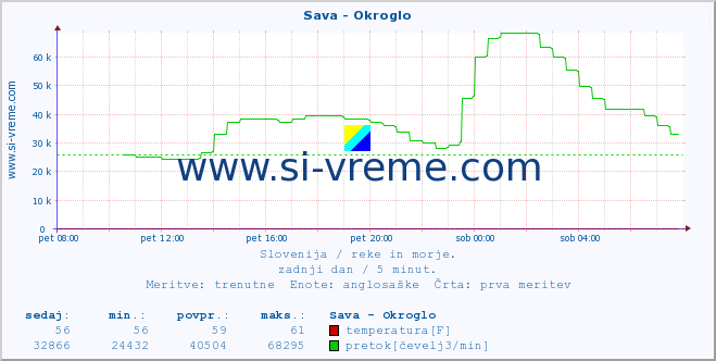 POVPREČJE :: Sava - Okroglo :: temperatura | pretok | višina :: zadnji dan / 5 minut.