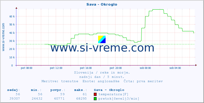 POVPREČJE :: Sava - Okroglo :: temperatura | pretok | višina :: zadnji dan / 5 minut.