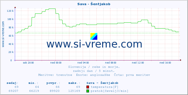 POVPREČJE :: Sava - Šentjakob :: temperatura | pretok | višina :: zadnji dan / 5 minut.