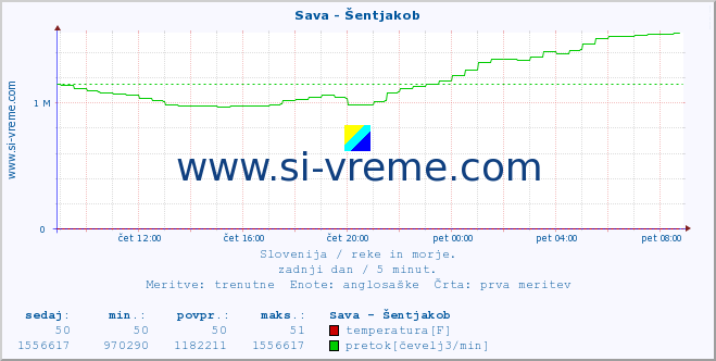 POVPREČJE :: Sava - Šentjakob :: temperatura | pretok | višina :: zadnji dan / 5 minut.