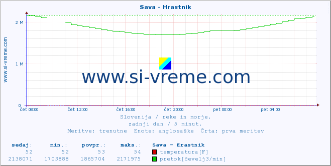 POVPREČJE :: Sava - Hrastnik :: temperatura | pretok | višina :: zadnji dan / 5 minut.