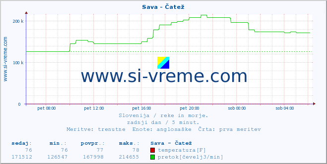 POVPREČJE :: Sava - Čatež :: temperatura | pretok | višina :: zadnji dan / 5 minut.