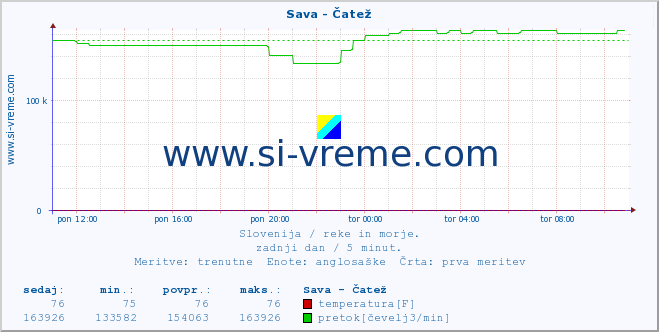 POVPREČJE :: Sava - Čatež :: temperatura | pretok | višina :: zadnji dan / 5 minut.