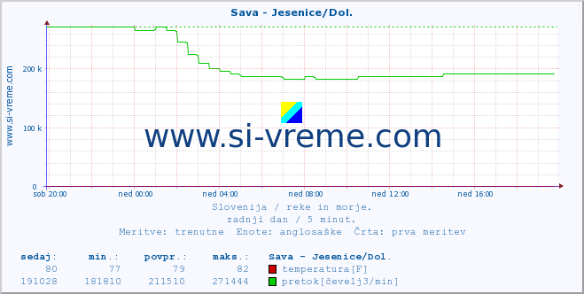 POVPREČJE :: Sava - Jesenice/Dol. :: temperatura | pretok | višina :: zadnji dan / 5 minut.