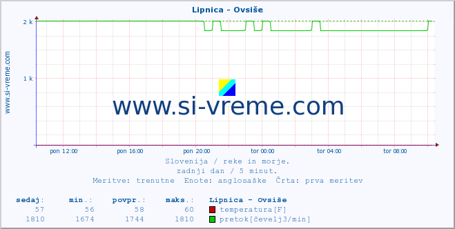 POVPREČJE :: Lipnica - Ovsiše :: temperatura | pretok | višina :: zadnji dan / 5 minut.