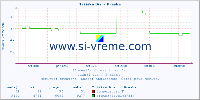 POVPREČJE :: Tržiška Bis. - Preska :: temperatura | pretok | višina :: zadnji dan / 5 minut.