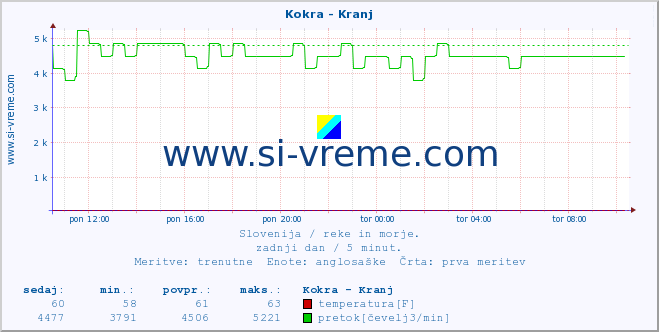 POVPREČJE :: Kokra - Kranj :: temperatura | pretok | višina :: zadnji dan / 5 minut.