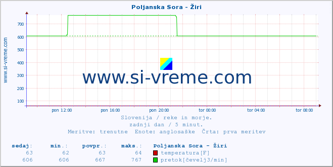 POVPREČJE :: Poljanska Sora - Žiri :: temperatura | pretok | višina :: zadnji dan / 5 minut.