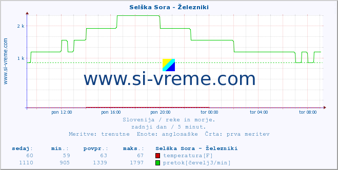 POVPREČJE :: Selška Sora - Železniki :: temperatura | pretok | višina :: zadnji dan / 5 minut.