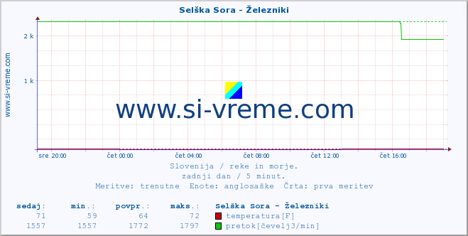 POVPREČJE :: Selška Sora - Železniki :: temperatura | pretok | višina :: zadnji dan / 5 minut.