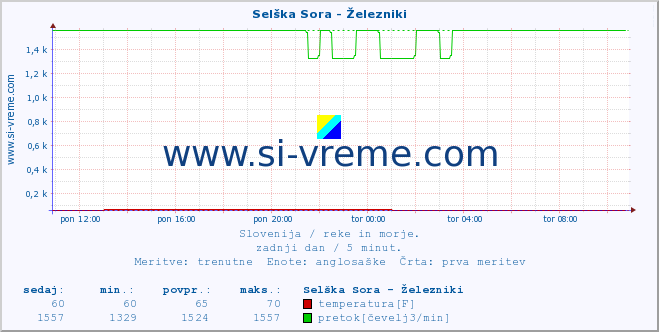 POVPREČJE :: Selška Sora - Železniki :: temperatura | pretok | višina :: zadnji dan / 5 minut.