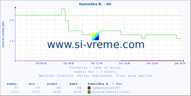 POVPREČJE :: Kamniška B. - Vir :: temperatura | pretok | višina :: zadnji dan / 5 minut.