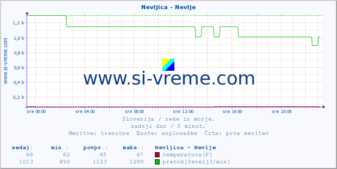 POVPREČJE :: Nevljica - Nevlje :: temperatura | pretok | višina :: zadnji dan / 5 minut.