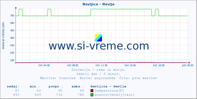 POVPREČJE :: Nevljica - Nevlje :: temperatura | pretok | višina :: zadnji dan / 5 minut.